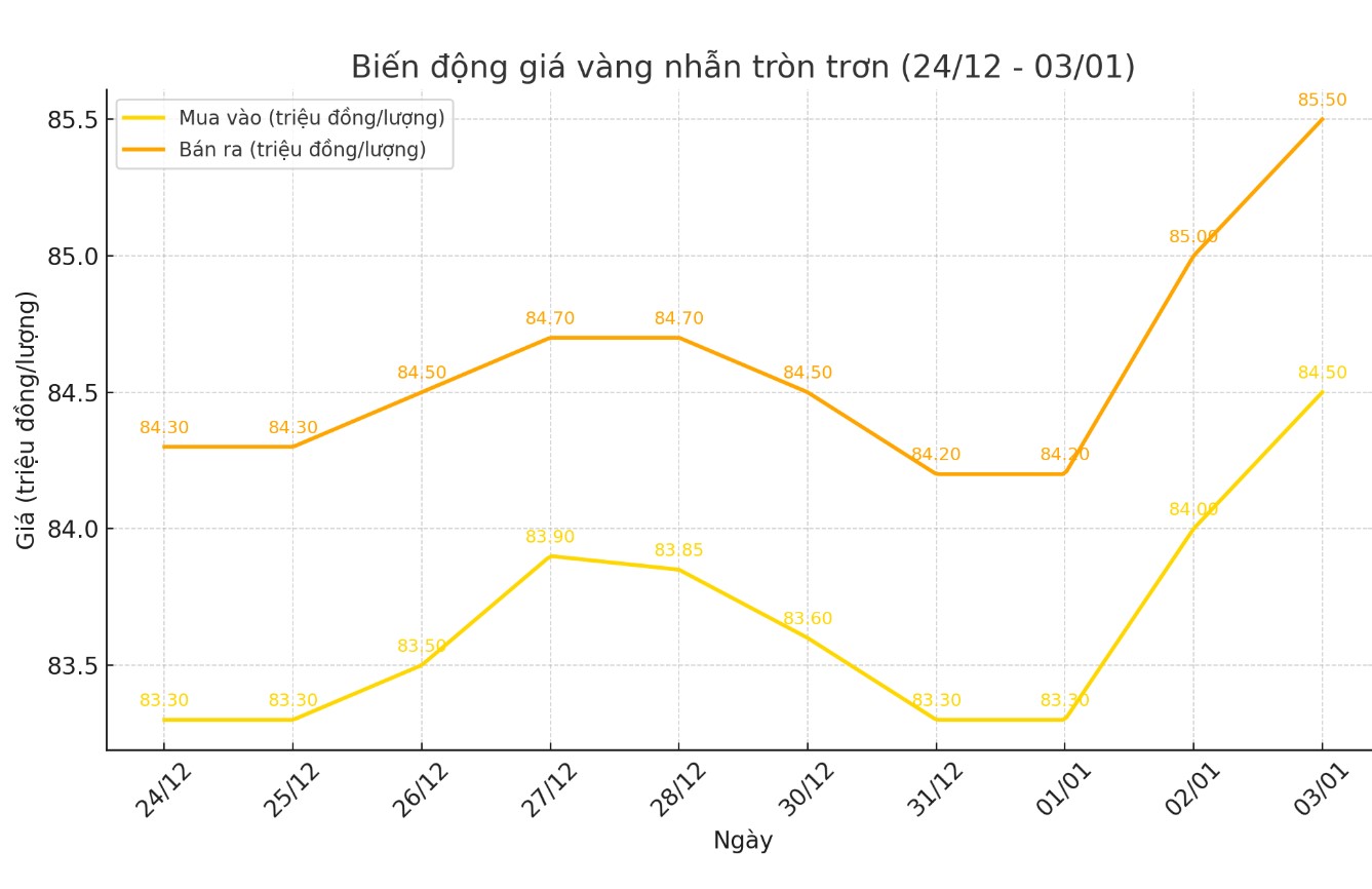 Dien bien gia vang nhan tron nhung phien gan day. Bieu do: Khuong Duy