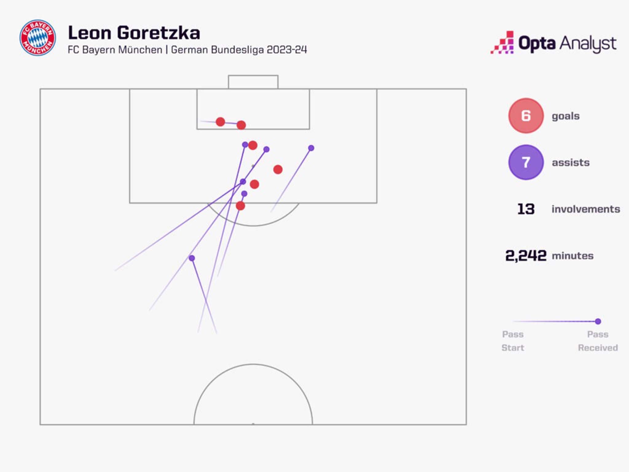 Leon Goretzka co nhieu net tuong dong voi Rodri va so huu kha nang tham gia tan cong an tuong. Anh: Opta Analyst