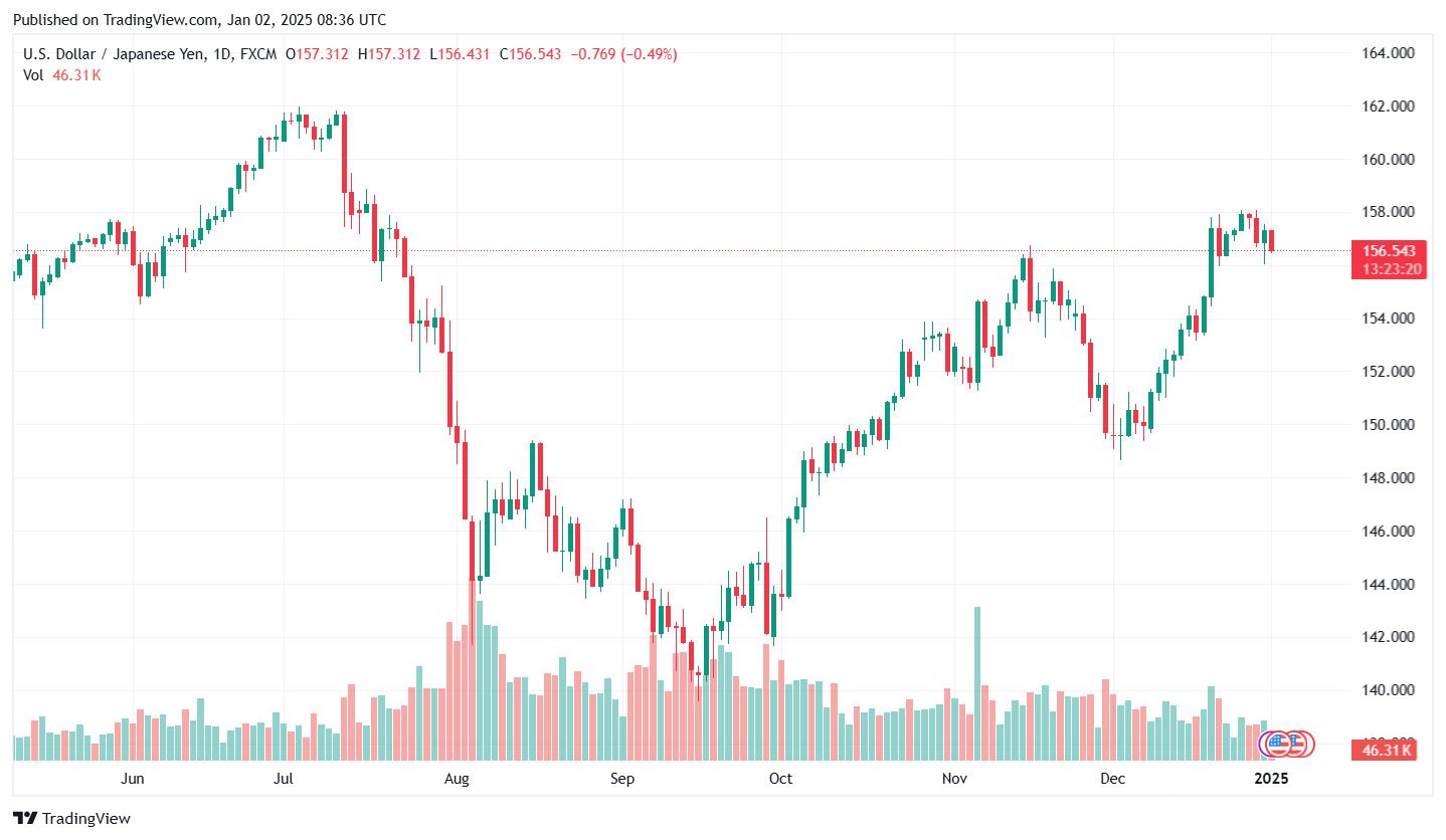 Bieu do ty gia Yen (USD/JPY) cap nhat luc 15h ngay 2.1. Anh: Tradingview.com