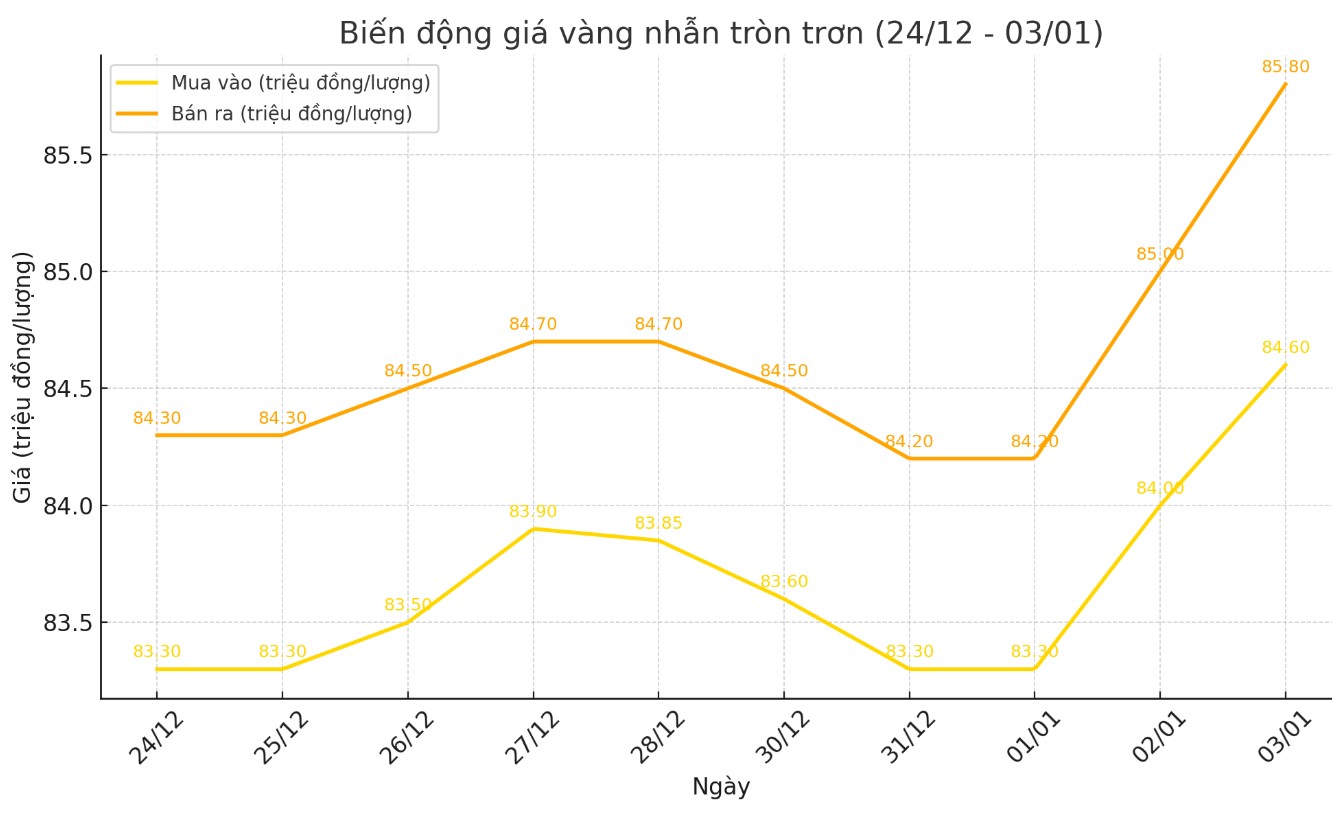 Dien bien gia vang nhan tron tron 9999 thoi gian gan day. Bieu do: Khuong Duy