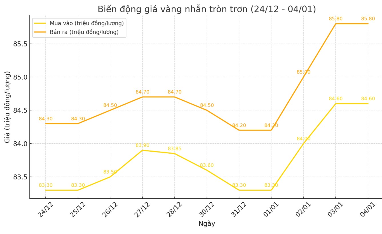 Diễn biến giá vàng nhẫn tròn trơn 9999. Biểu đồ: Khương Duy