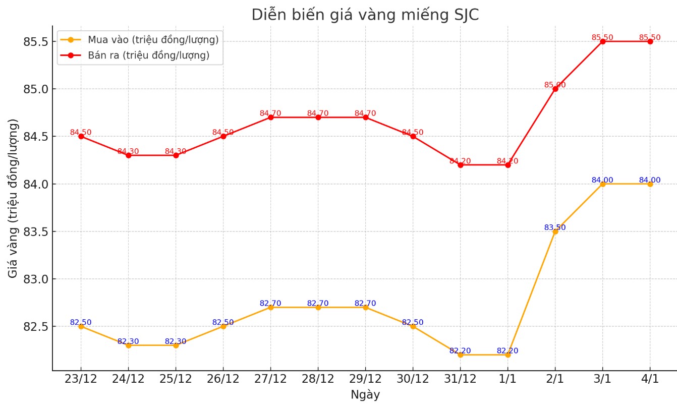 Diễn biến giá vàng miếng SJC. Biểu đồ: Khương Duy