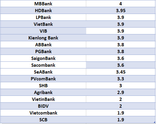 So sánh lãi suất ngân hàng cao nhất ở kỳ hạn 3 tháng. Đồ họa: Hà Vy