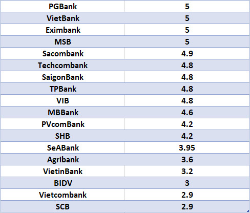 So sánh lãi suất ngân hàng cao nhất ở kỳ hạn 6 tháng. Đồ họa: Hà Vy