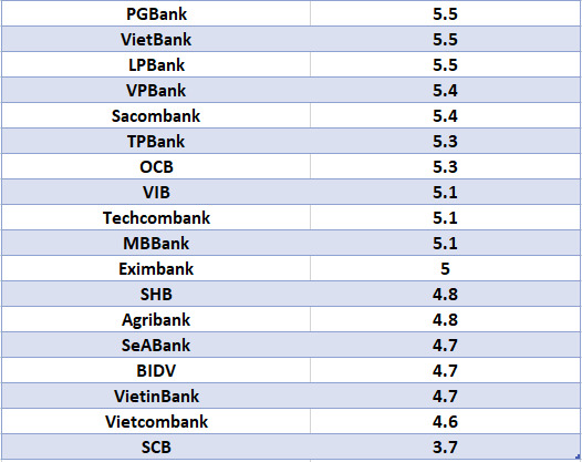 So sánh lãi suất ngân hàng cao nhất ở kỳ hạn 12 tháng. Đồ họa: Hà Vy