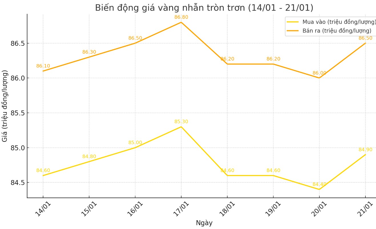 Dien bien gia vang nhan tron nhung phien gan day. Bieu do: Khuong Duy