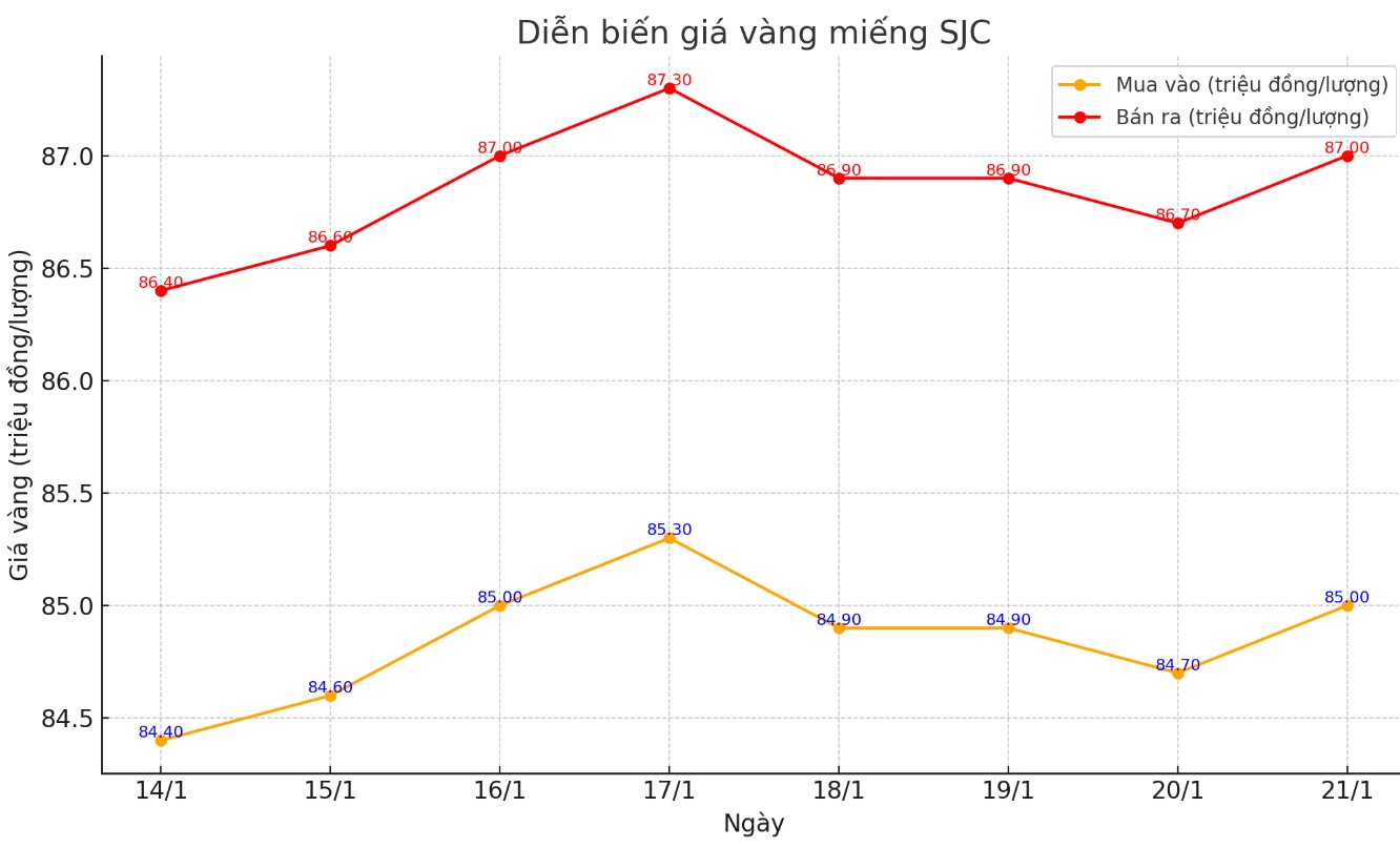 Dien bien gia vang SJC nhung phien gan day. Bieu do: Khuong Duy