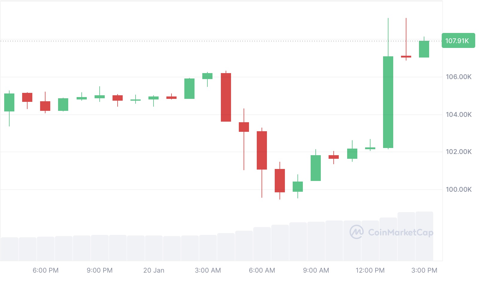 Bitcoin da tao mot dinh moi vao ngay 20.1, ngay ong Trump nham chuc. Anh: Chup man hinh/Coin Market Cap