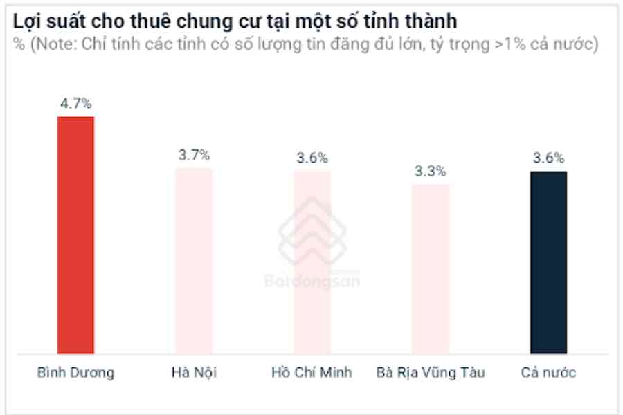 Loi suat cho thue chung cu Binh Duong cao nhat ca nuoc