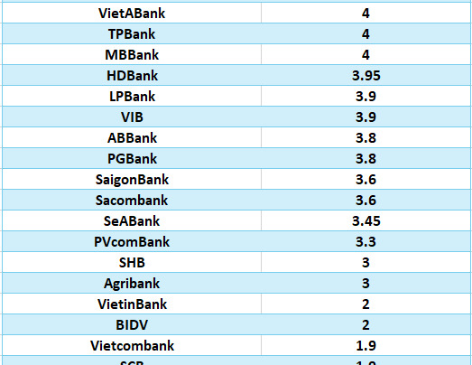So sánh lãi suất ngân hàng cao nhất ở kỳ hạn 3 tháng. Đồ họa: Hà Vy