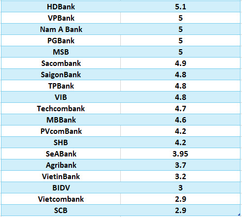 So sánh lãi suất ngân hàng cao nhất ở kỳ hạn 6 tháng. Đồ họa: Hà Vy