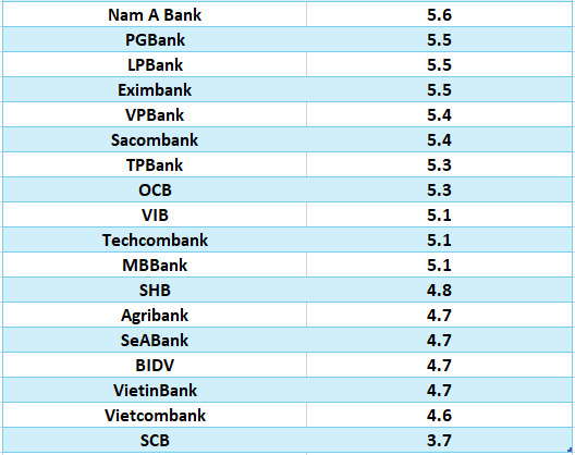 So sánh lãi suất ngân hàng cao nhất ở kỳ hạn 12 tháng. Đồ họa: Hà Vy