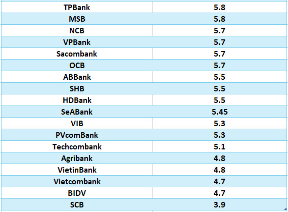 So sánh lãi suất ngân hàng cao nhất ở kỳ hạn 24 tháng. Đồ họa: Hà Vy