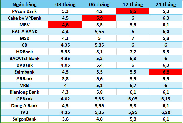 Top ngân hàng có lãi suất cao nhất thị trường hiện nay. Đồ họa: Hà Vy