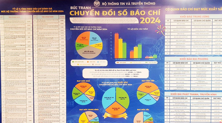 Trong Buc tranh Chuyen doi so bao chi nam 2024, Bao Lao Dong dan dau khoi bao Trung uong ve chuyen doi so. Anh: Bo TTTT