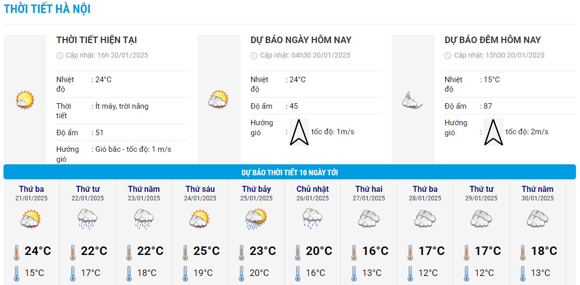 Bieu do nhiet trong 10 ngay toi o Ha Noi cap nhat vao 16h ngay 20.1. Anh: Trung tam Du bao Khi tuong Thuy van Quoc gia