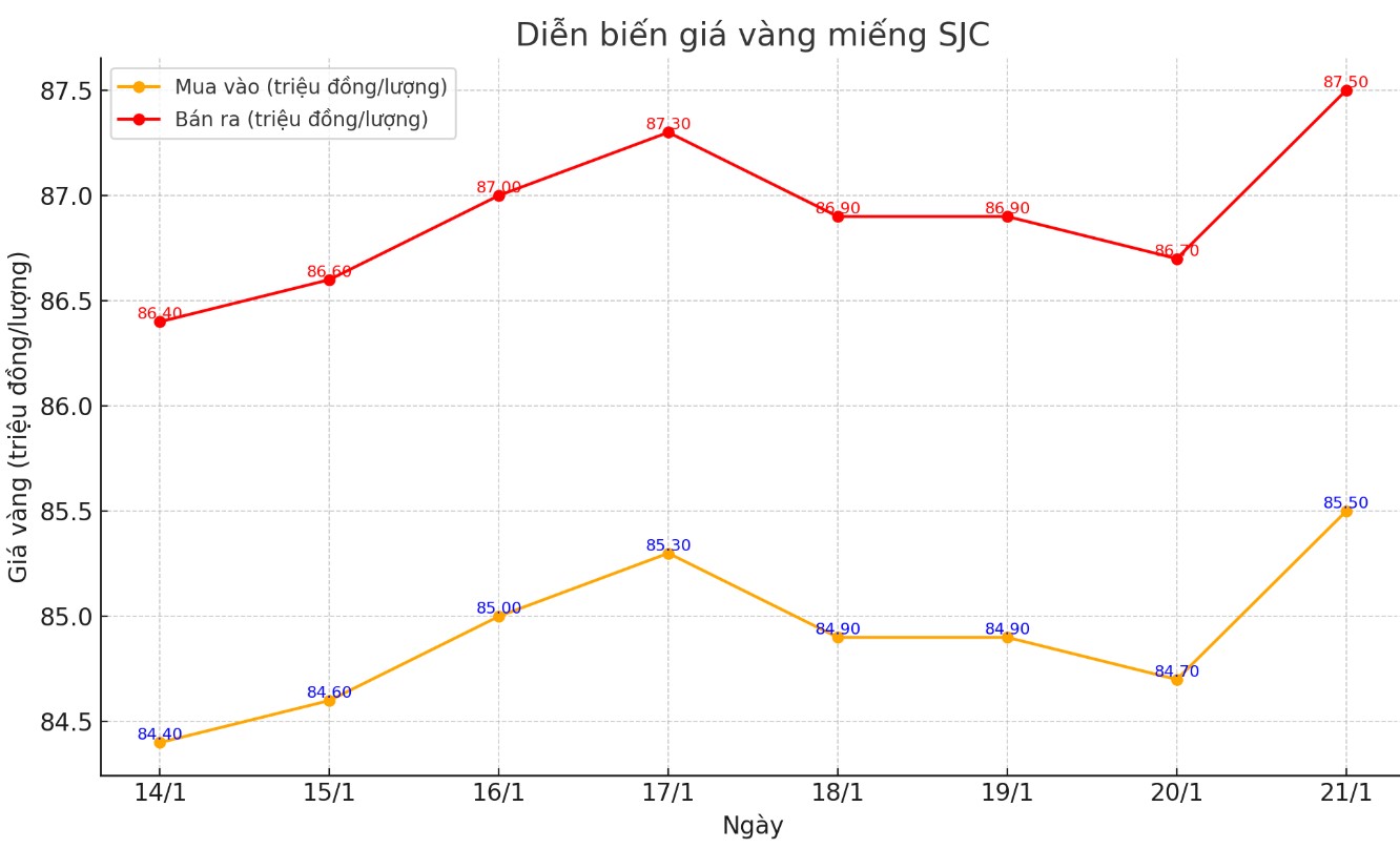 Dien bien gia vang mieng SJC nhung phien gan day. Bieu do: Khuong Duy