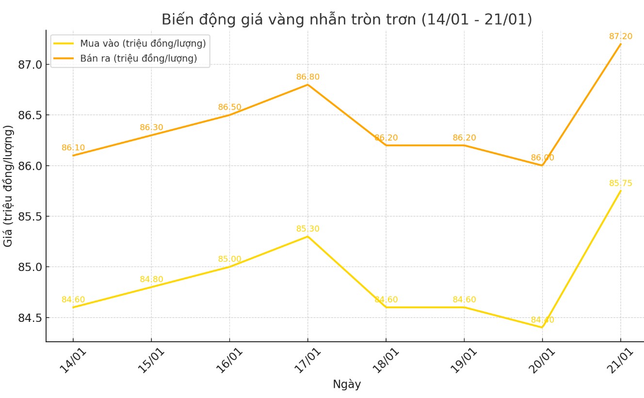 Dien bien gia vang nhan tron tron 9999 thoi gian gan day. Bieu do: Khuong Duy