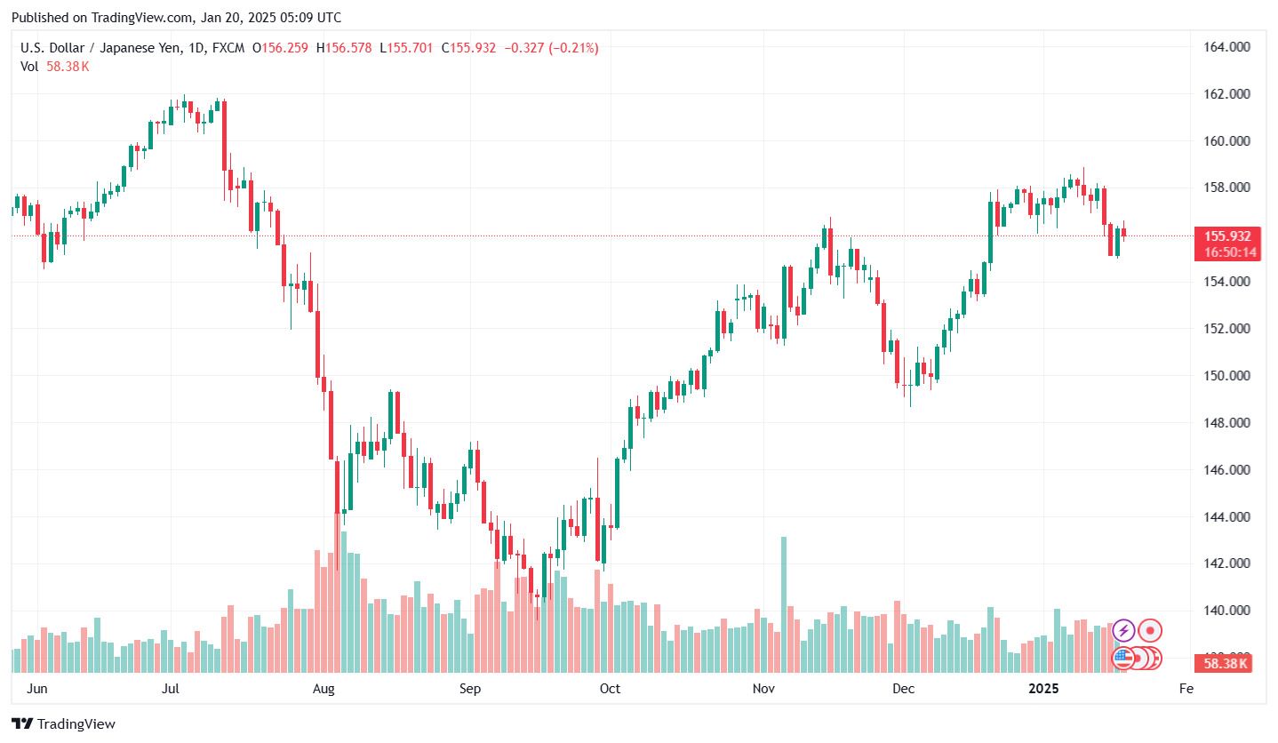 Ty gia dong Yen USD/JPY ngay 20.1.2025. Anh: Tradingview.com.