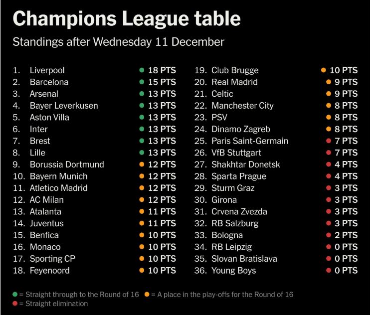 Bang xep hang vong phan hang UEFA Champions League sau luot tran thu 6. Anh: The Athletic