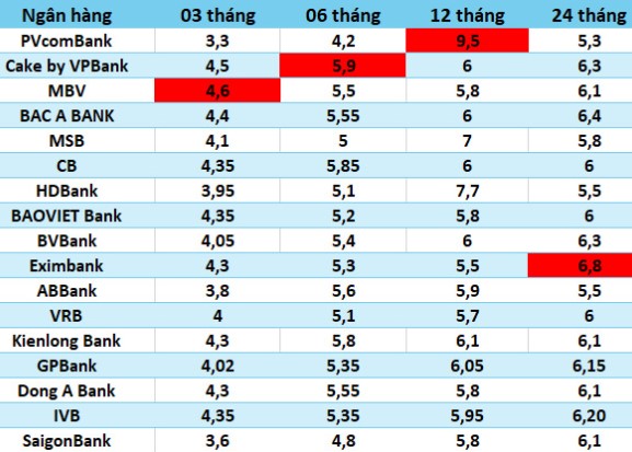 Nhung ngan hang co lai suat cao tren thi truong ngay 21.1. Bang: Ha Vy