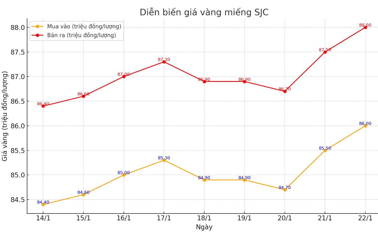 Dien bien gia vang SJC nhung phien gan day. Bieu do: Khuong Duy