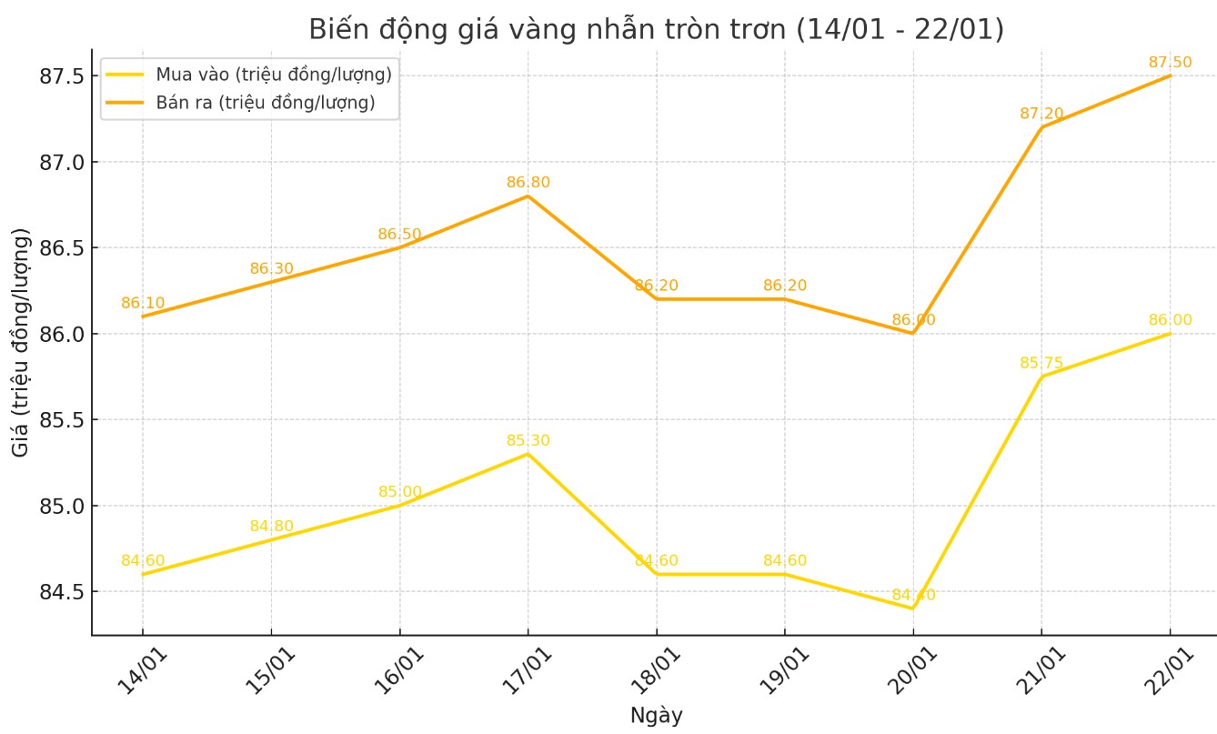 Dien bien gia vang nhan tron nhung phien gan day. Bieu do: Khuong Duy