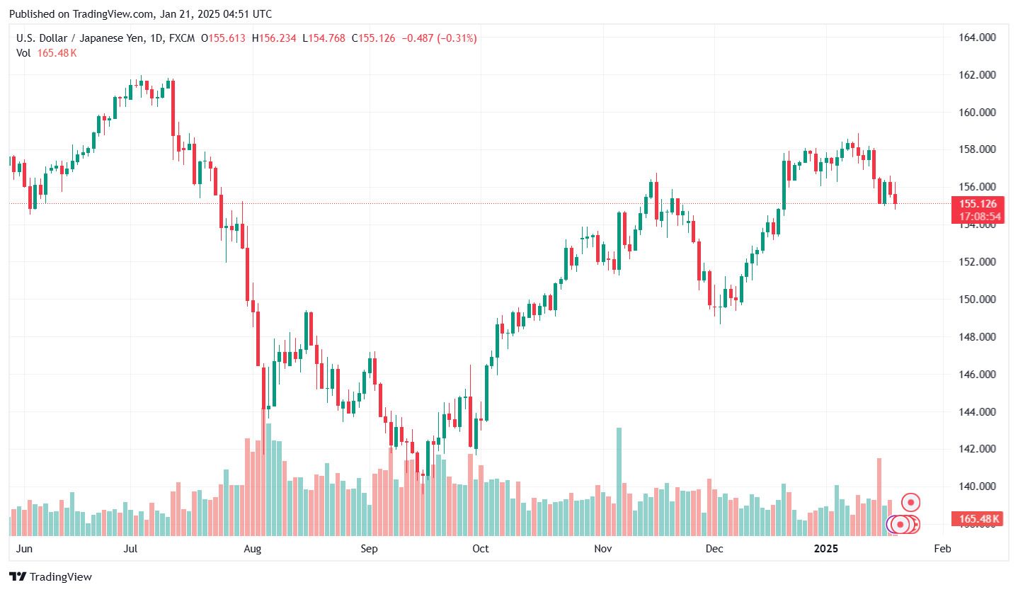 Ty gia dong Yen USD/JPY ngay 21.1.2025. Anh: Tradingview.com.