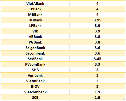 So sánh lãi suất ngân hàng cao nhất ở kỳ hạn 6 tháng. Đồ họa: Hà Vy