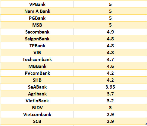 So sánh lãi suất ngân hàng cao nhất ở kỳ hạn 6 tháng. Đồ họa: Hà Vy