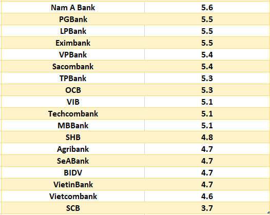 So sánh lãi suất ngân hàng cao nhất ở kỳ hạn 12 tháng. Đồ họa: Hà Vy