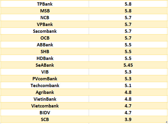 So sánh lãi suất ngân hàng cao nhất ở kỳ hạn 24 tháng. Đồ họa: Hà Vy