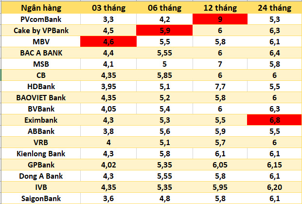 Top ngân hàng có lãi suất cao nhất thị trường hiện nay. Đồ họa: Hà Vy