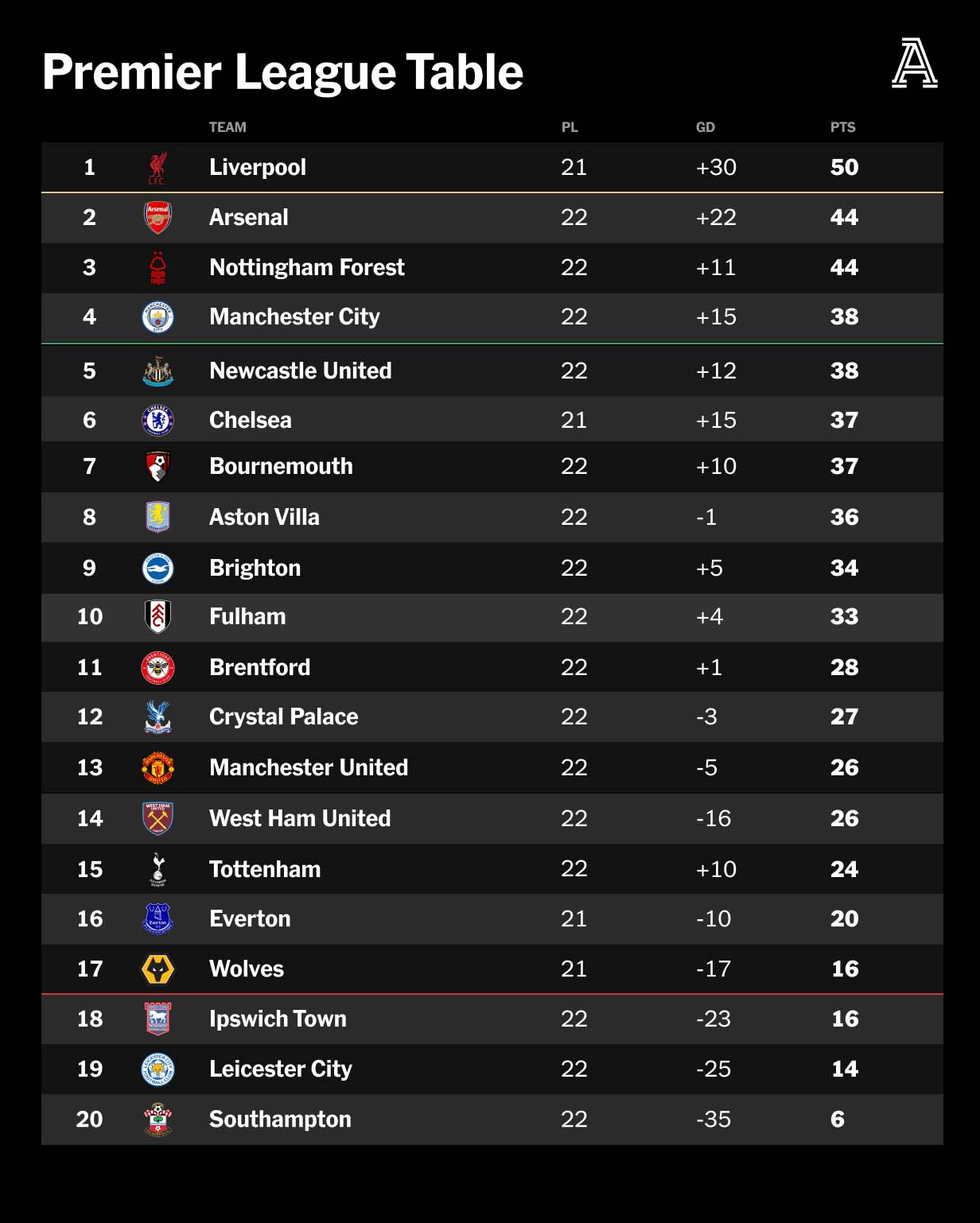 Man United dang dung thu 13 tai Premier League sau vong 22. Anh: The Athletic