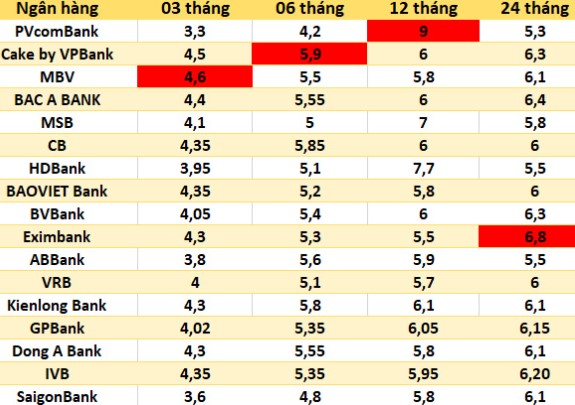 Nhung ngan hang co lai suat cao tren thi truong ngay 22.1. Bang: Ha Vy