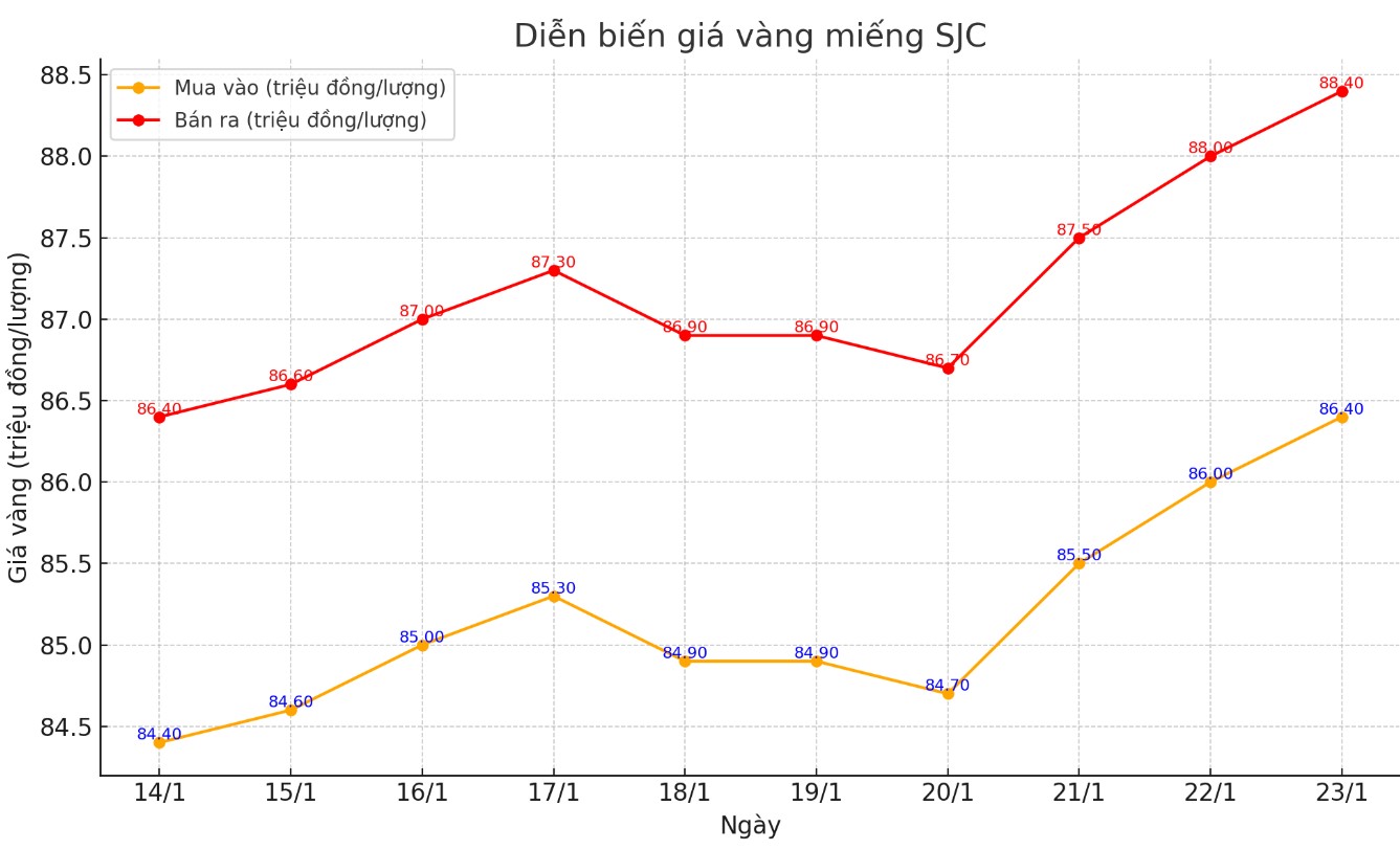 Dien bien gia vang SJC nhung phien gan day. Bieu do: Khuong Duy