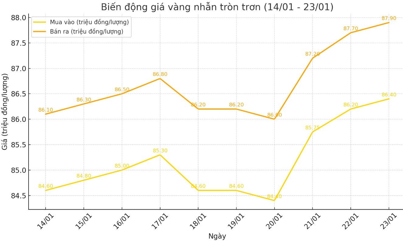 Dien bien gia vang nhan tron nhung phien gan day. Bieu do: Khuong Duy