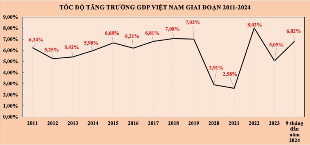 Vietnam's GDP growth rate in the period 2011-2024. Graphics: Tuyet Lan