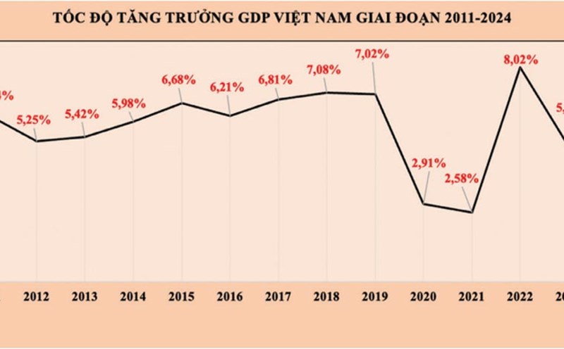 Vietnam's GDP growth rate in the period 2011-2024. Graphics: Tuyet Lan