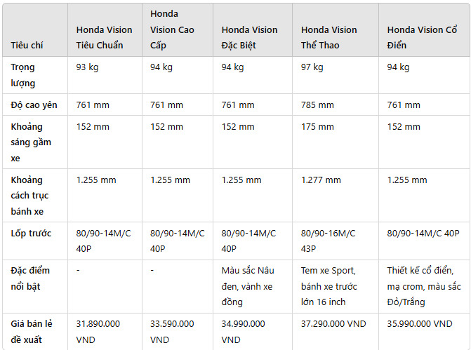 So sanh diem khac biet giua cac dong xe Honda Vision moi nhat