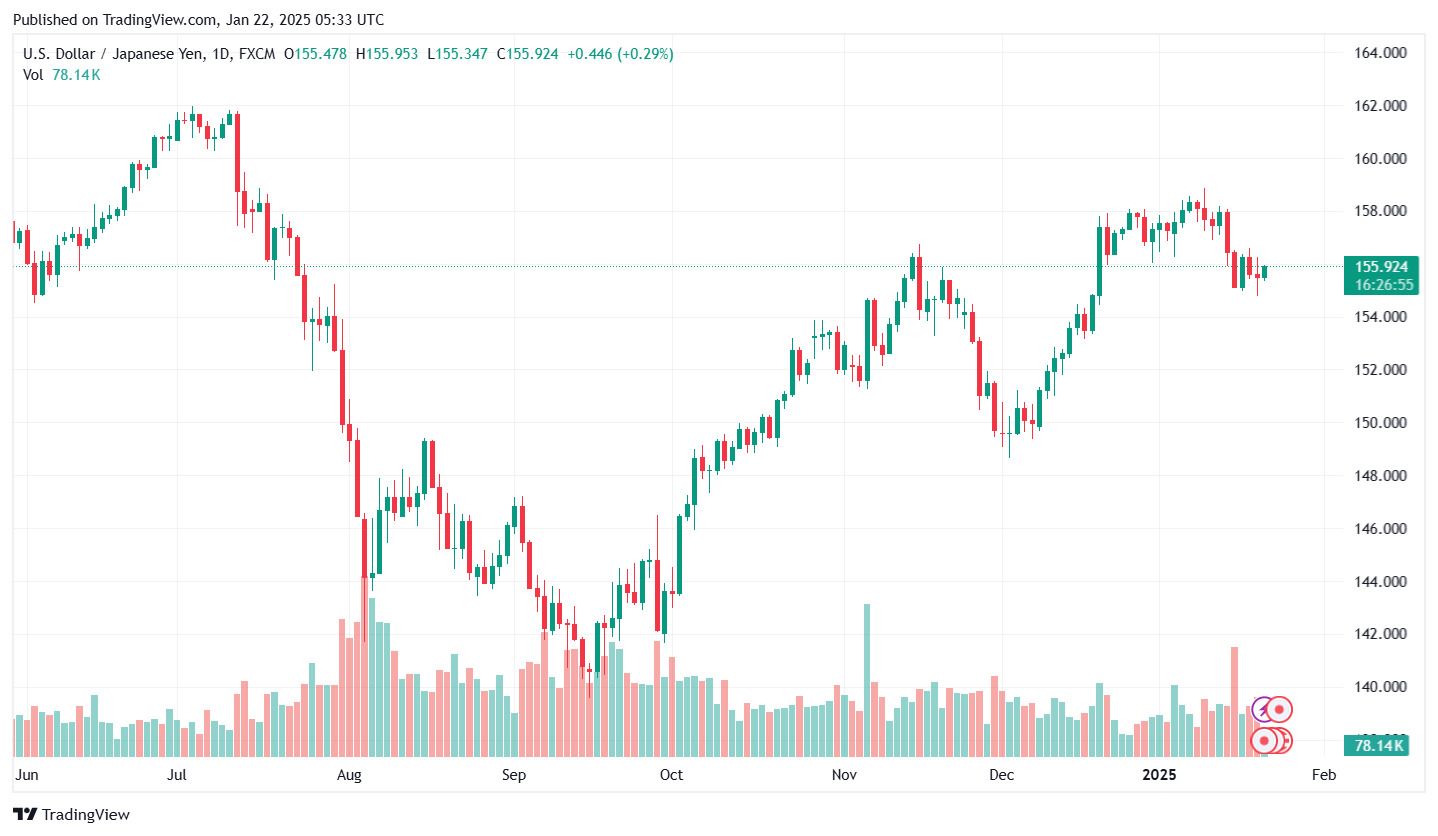 Ty gia dong Yen USD/JPY ngay 22.1.2025. Anh: Tradingview.com.