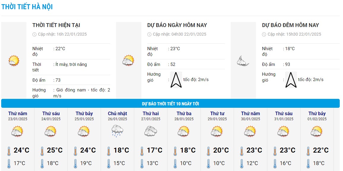 Bieu do nhiet trong 10 ngay toi o Ha Noi cap nhat vao 16h ngay 22.1. Anh: Trung tam Du bao Khi tuong Thuy van Quoc gia