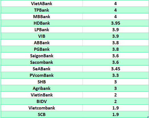 So sánh lãi suất ngân hàng cao nhất ở kỳ hạn 3 tháng. Đồ họa: Hà Vy