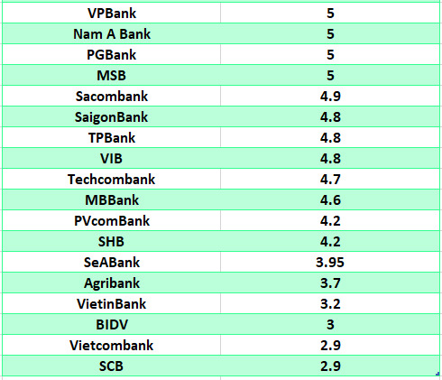 So sánh lãi suất ngân hàng cao nhất ở kỳ hạn 6 tháng. Đồ họa: Hà Vy