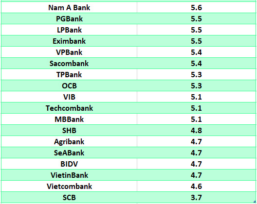 So sánh lãi suất ngân hàng cao nhất ở kỳ hạn 12 tháng. Đồ họa: Hà Vy