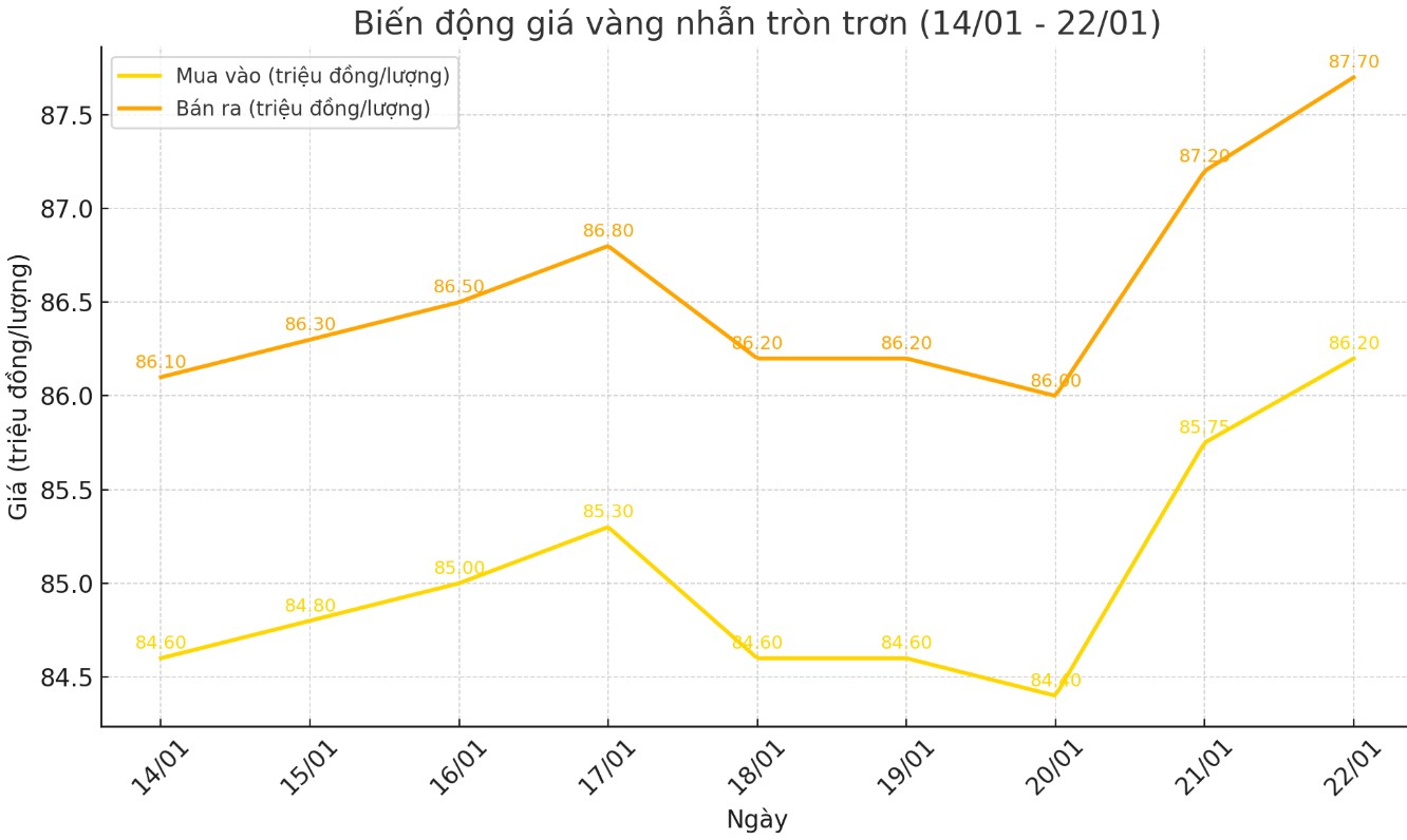 Diễn biến giá vàng nhẫn tròn trơn 9999 thời gian gần đây. Biểu đồ: Khương Duy  