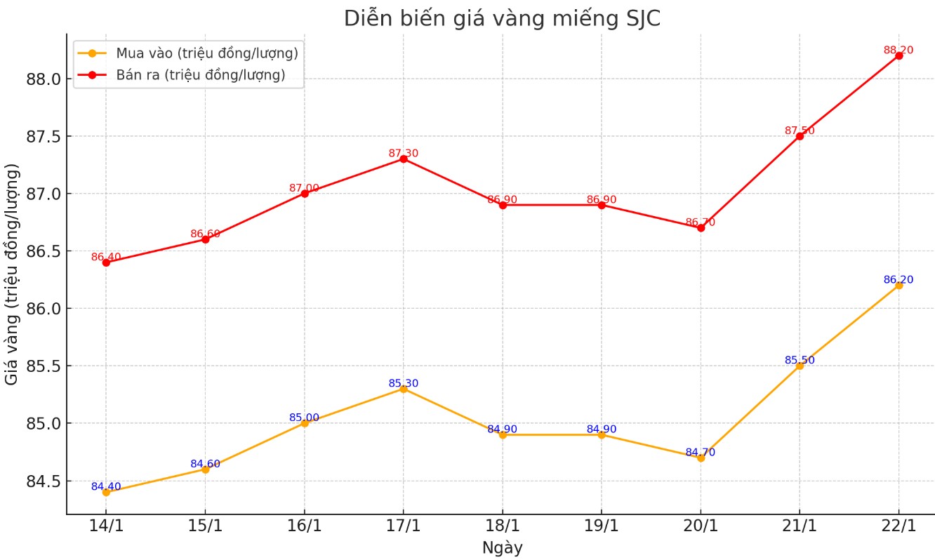 Diễn biến giá vàng miếng SJC những phiên gần đây. Biểu đồ: Khương Duy  