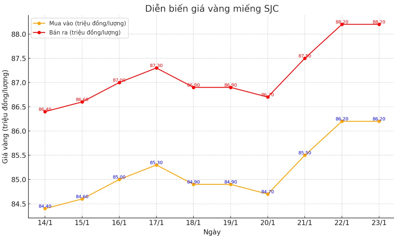 Dien bien gia vang mieng SJC nhung phien gan day. Bieu do: Khuong Duy  