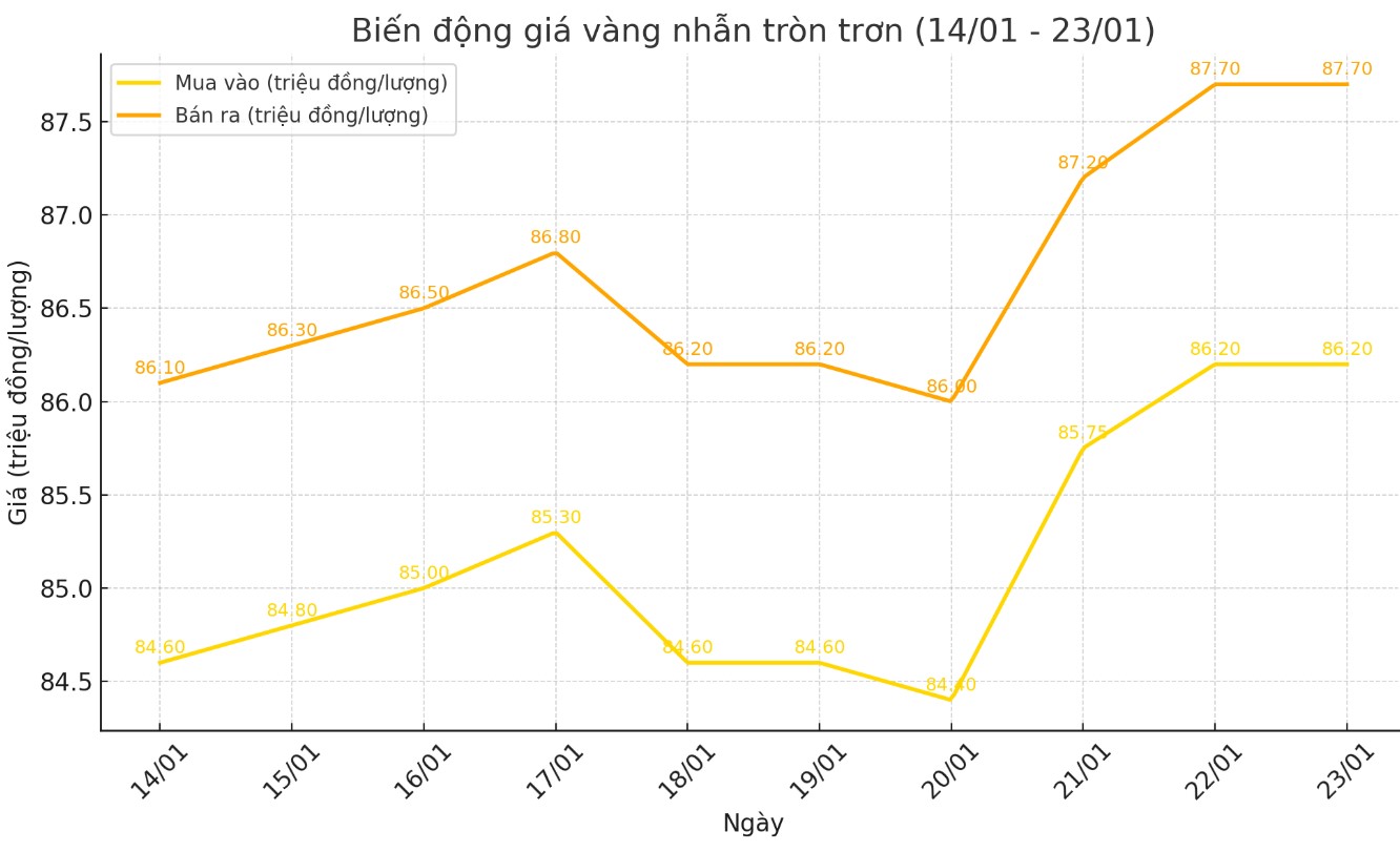 Dien bien gia vang nhan tron tron 9999 thoi gian gan day. Bieu do: Khuong Duy  