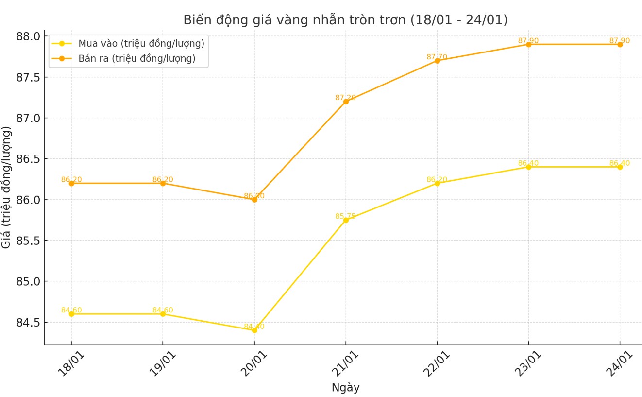 Dien bien gia vang nhan tron tron 9999 thoi gian gan day. Bieu do: Khuong Duy